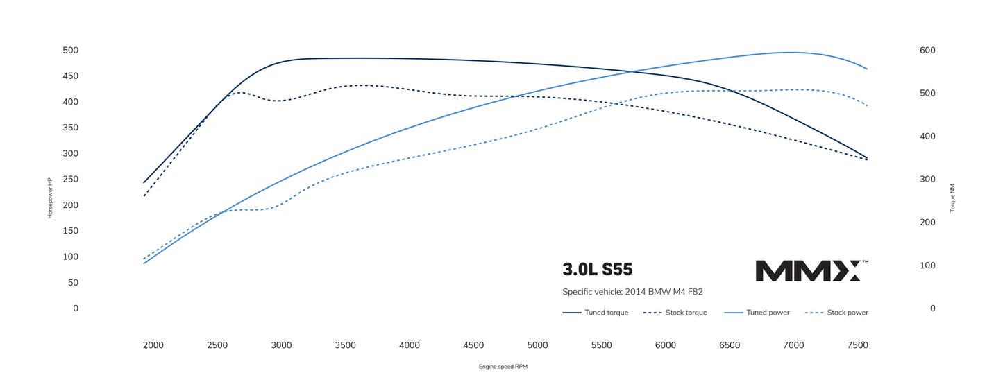 MMX Power Control Module Tuning Box - BMW F87 M2