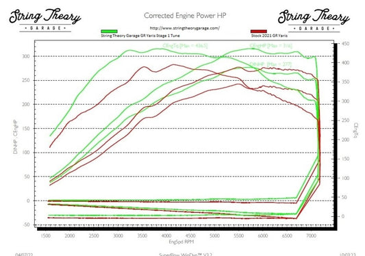 Diagram sheet showing the performance benefit figures for a Toyota GR Yaris before & after a stage 1 ECU mapping