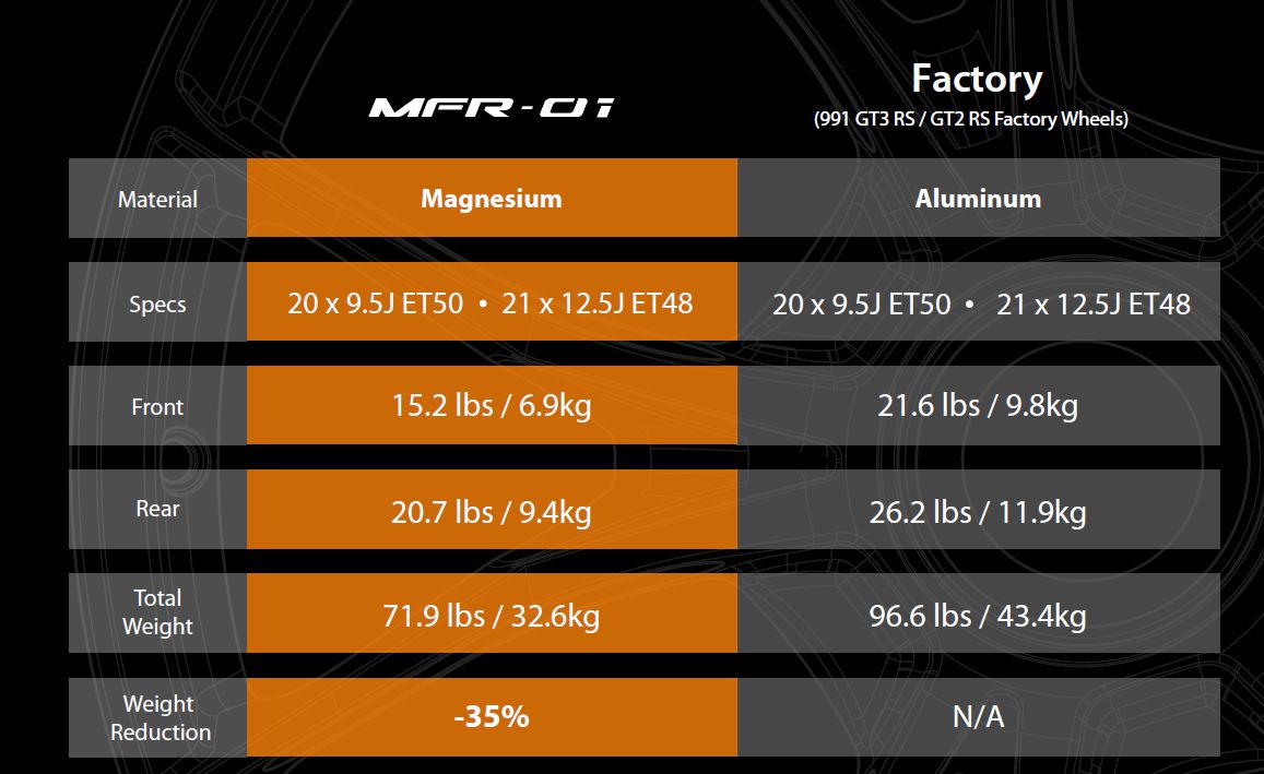 Image of a technical sheet showing the differences between a factory wheel & an IPE MFR-01 magnesium wheel